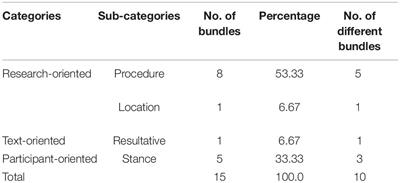 Lexical Bundles in Chemistry Research Articles